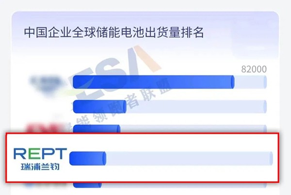 Le classement mondial 2023 de l'EESA des entreprises chinoises de stockage d'énergie est publié et Ruipulanjun figure sur de nombreuses listes TOP.